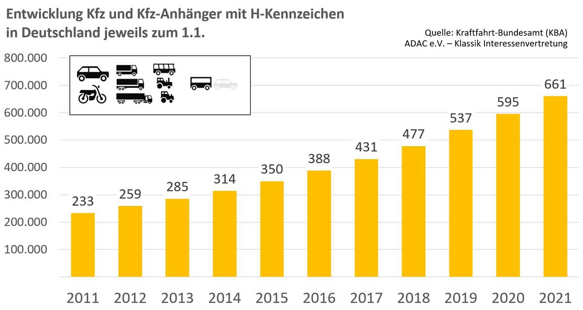 Oldtimer-Status bei einem Prozent