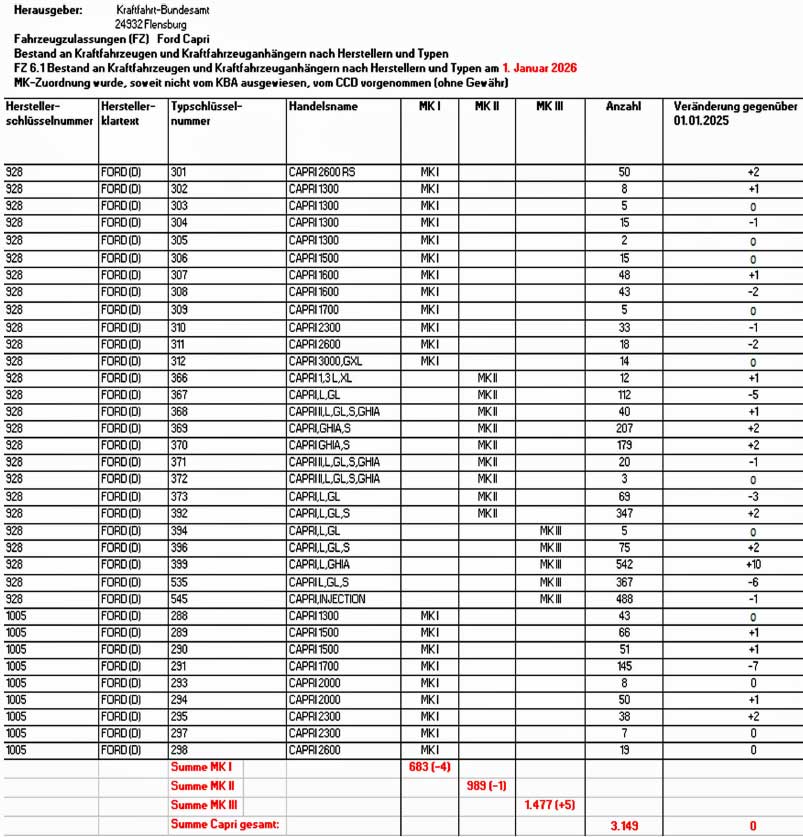 Bestand an Kraftfahrzeugen und Kraftfahrzeuganhängern nach Herstellern und Typen am 1. Januar 2026 Bestand an Kraftfahrzeugen und Kraftfahrzeuganhängern nach Herstellern und Typen am 1. Januar 2026